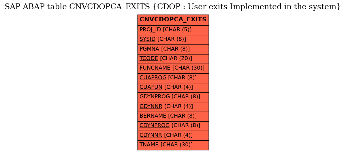 E-R Diagram for table CNVCDOPCA_EXITS (CDOP : User exits Implemented in the system)