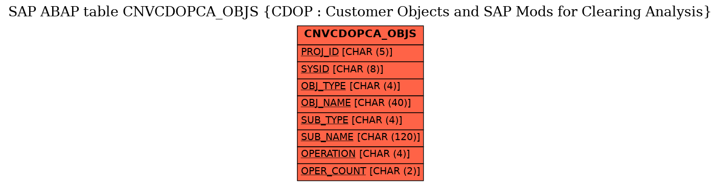 E-R Diagram for table CNVCDOPCA_OBJS (CDOP : Customer Objects and SAP Mods for Clearing Analysis)