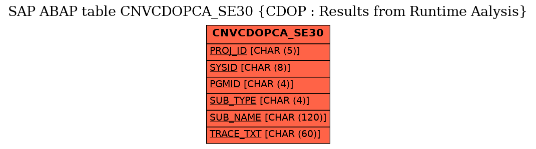 E-R Diagram for table CNVCDOPCA_SE30 (CDOP : Results from Runtime Aalysis)