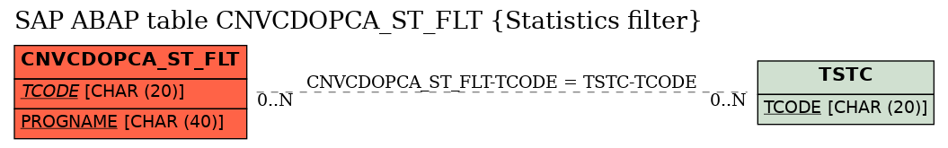 E-R Diagram for table CNVCDOPCA_ST_FLT (Statistics filter)