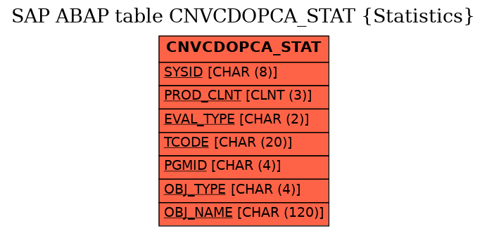 E-R Diagram for table CNVCDOPCA_STAT (Statistics)