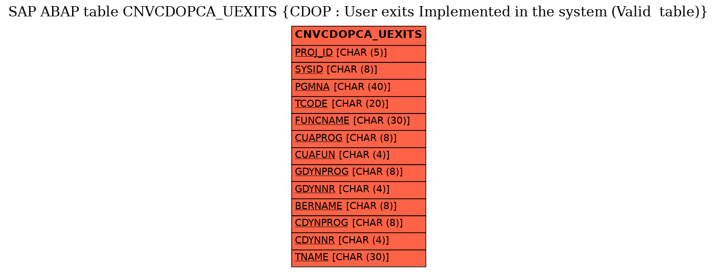 E-R Diagram for table CNVCDOPCA_UEXITS (CDOP : User exits Implemented in the system (Valid  table))