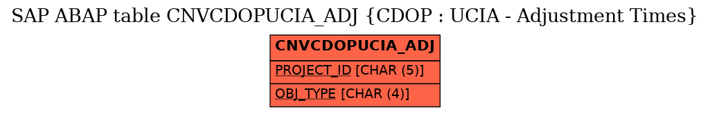 E-R Diagram for table CNVCDOPUCIA_ADJ (CDOP : UCIA - Adjustment Times)