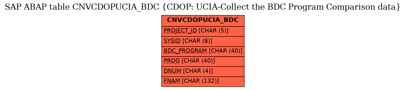 E-R Diagram for table CNVCDOPUCIA_BDC (CDOP: UCIA-Collect the BDC Program Comparison data)