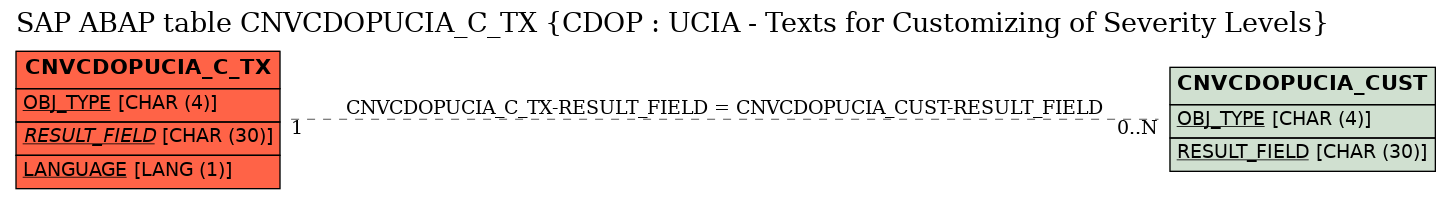 E-R Diagram for table CNVCDOPUCIA_C_TX (CDOP : UCIA - Texts for Customizing of Severity Levels)