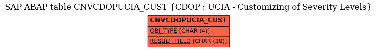 E-R Diagram for table CNVCDOPUCIA_CUST (CDOP : UCIA - Customizing of Severity Levels)