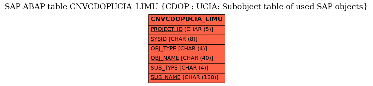 E-R Diagram for table CNVCDOPUCIA_LIMU (CDOP : UCIA: Subobject table of used SAP objects)