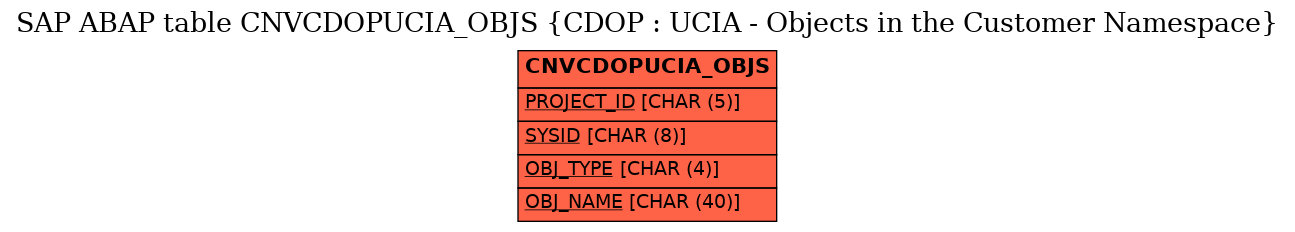 E-R Diagram for table CNVCDOPUCIA_OBJS (CDOP : UCIA - Objects in the Customer Namespace)