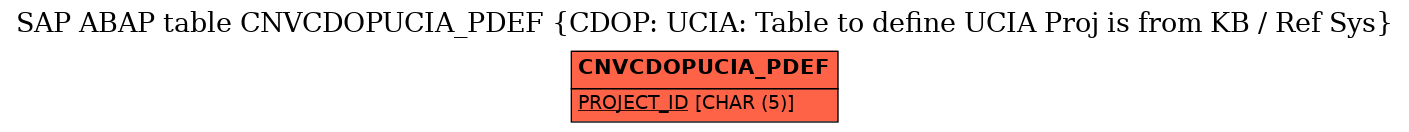 E-R Diagram for table CNVCDOPUCIA_PDEF (CDOP: UCIA: Table to define UCIA Proj is from KB / Ref Sys)