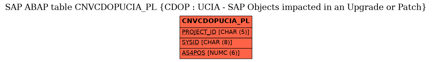 E-R Diagram for table CNVCDOPUCIA_PL (CDOP : UCIA - SAP Objects impacted in an Upgrade or Patch)