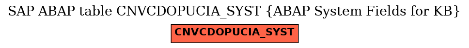 E-R Diagram for table CNVCDOPUCIA_SYST (ABAP System Fields for KB)