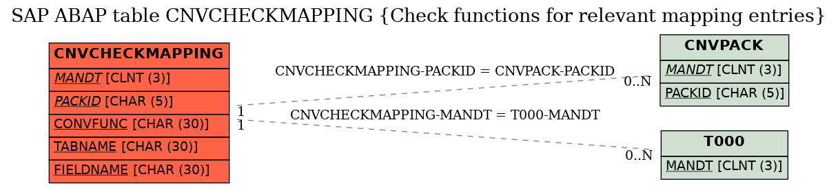 E-R Diagram for table CNVCHECKMAPPING (Check functions for relevant mapping entries)