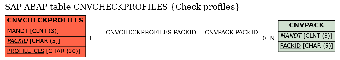 E-R Diagram for table CNVCHECKPROFILES (Check profiles)