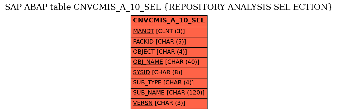 E-R Diagram for table CNVCMIS_A_10_SEL (REPOSITORY ANALYSIS SEL ECTION)