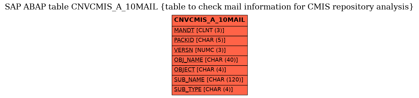 E-R Diagram for table CNVCMIS_A_10MAIL (table to check mail information for CMIS repository analysis)