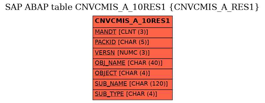 E-R Diagram for table CNVCMIS_A_10RES1 (CNVCMIS_A_RES1)