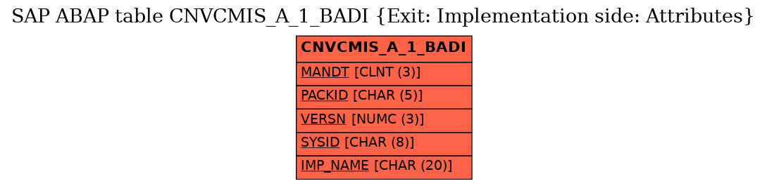 E-R Diagram for table CNVCMIS_A_1_BADI (Exit: Implementation side: Attributes)