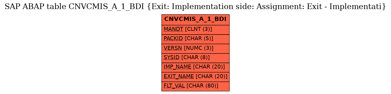 E-R Diagram for table CNVCMIS_A_1_BDI (Exit: Implementation side: Assignment: Exit - Implementati)