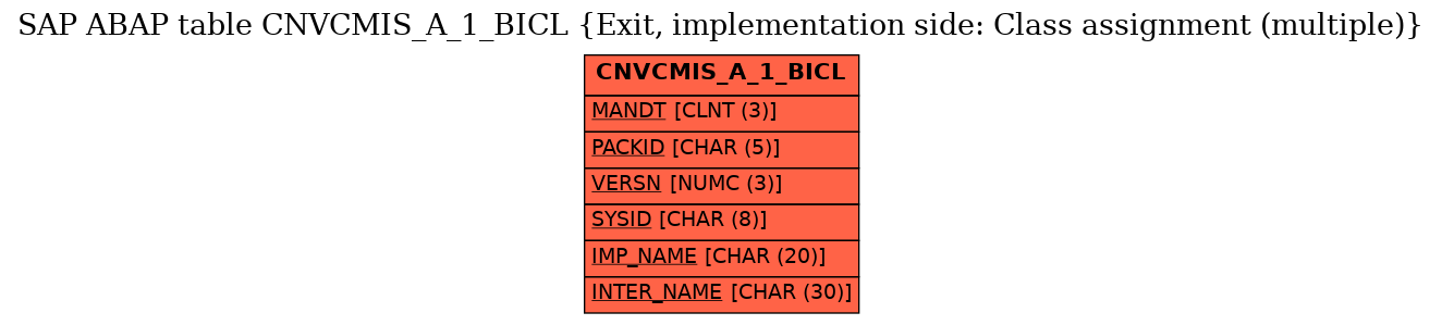 E-R Diagram for table CNVCMIS_A_1_BICL (Exit, implementation side: Class assignment (multiple))