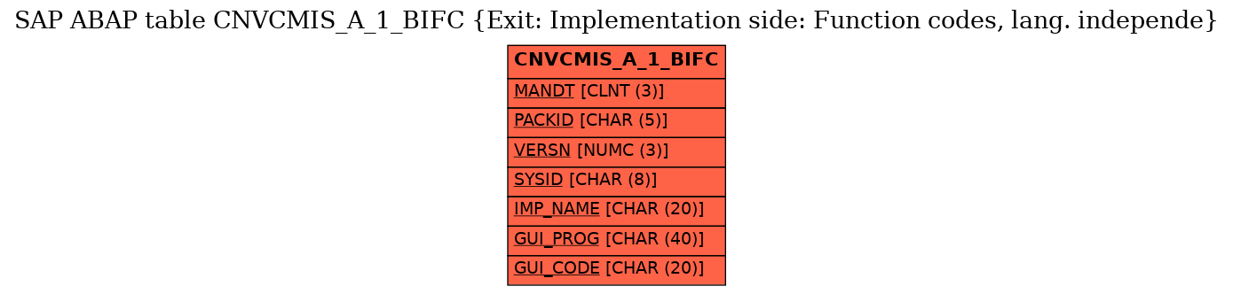 E-R Diagram for table CNVCMIS_A_1_BIFC (Exit: Implementation side: Function codes, lang. independe)