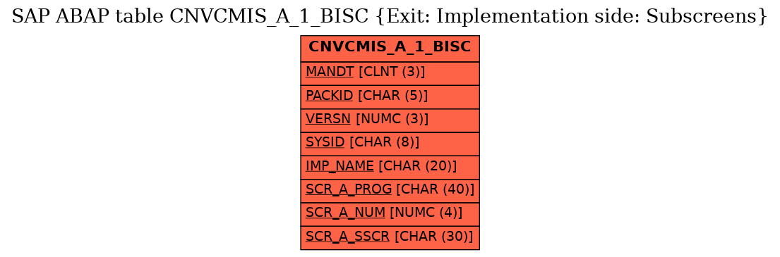 E-R Diagram for table CNVCMIS_A_1_BISC (Exit: Implementation side: Subscreens)