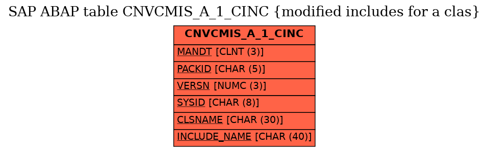 E-R Diagram for table CNVCMIS_A_1_CINC (modified includes for a clas)