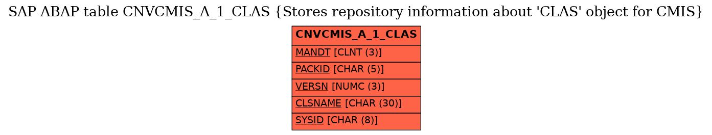 E-R Diagram for table CNVCMIS_A_1_CLAS (Stores repository information about 'CLAS' object for CMIS)