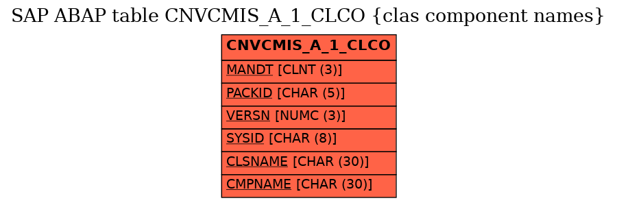 E-R Diagram for table CNVCMIS_A_1_CLCO (clas component names)