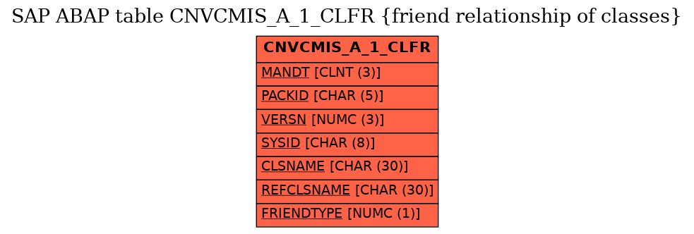 E-R Diagram for table CNVCMIS_A_1_CLFR (friend relationship of classes)