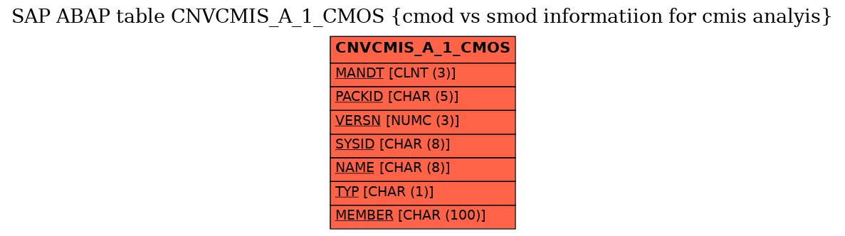 E-R Diagram for table CNVCMIS_A_1_CMOS (cmod vs smod informatiion for cmis analyis)