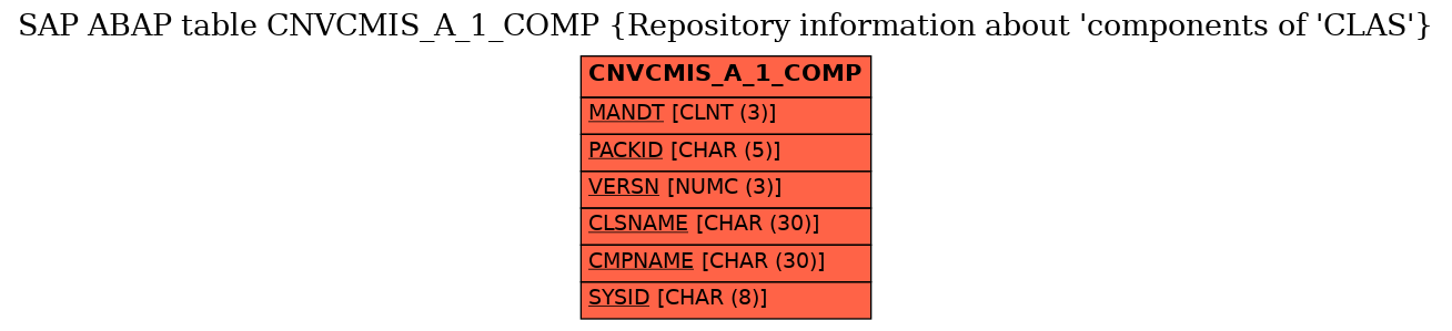 E-R Diagram for table CNVCMIS_A_1_COMP (Repository information about 'components of 'CLAS')