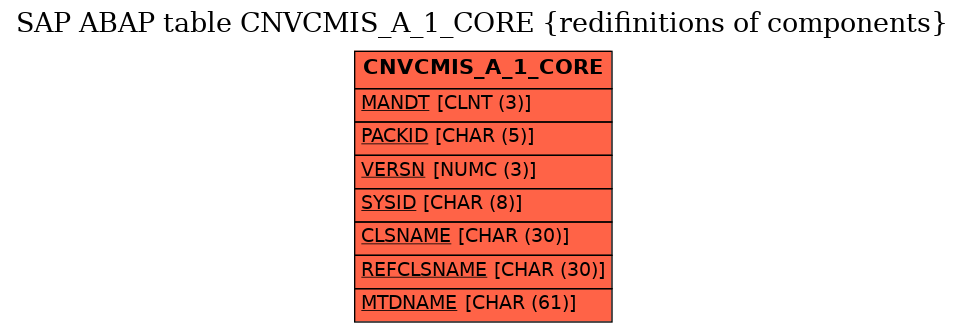 E-R Diagram for table CNVCMIS_A_1_CORE (redifinitions of components)