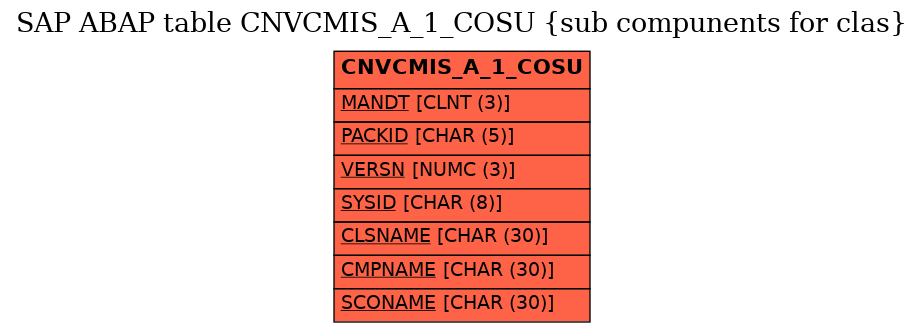 E-R Diagram for table CNVCMIS_A_1_COSU (sub compunents for clas)