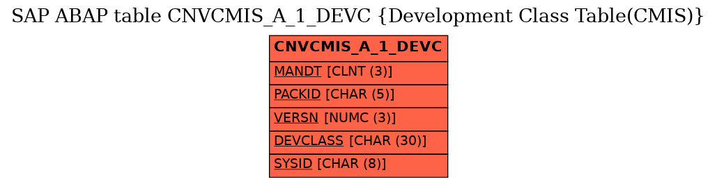 E-R Diagram for table CNVCMIS_A_1_DEVC (Development Class Table(CMIS))