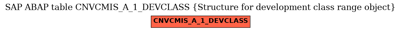 E-R Diagram for table CNVCMIS_A_1_DEVCLASS (Structure for development class range object)