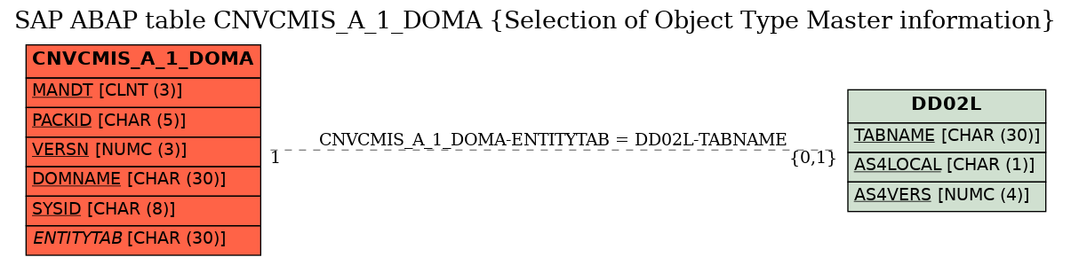 E-R Diagram for table CNVCMIS_A_1_DOMA (Selection of Object Type Master information)