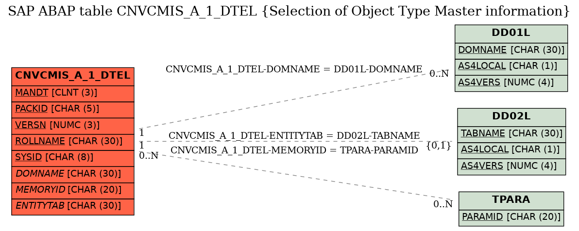 E-R Diagram for table CNVCMIS_A_1_DTEL (Selection of Object Type Master information)