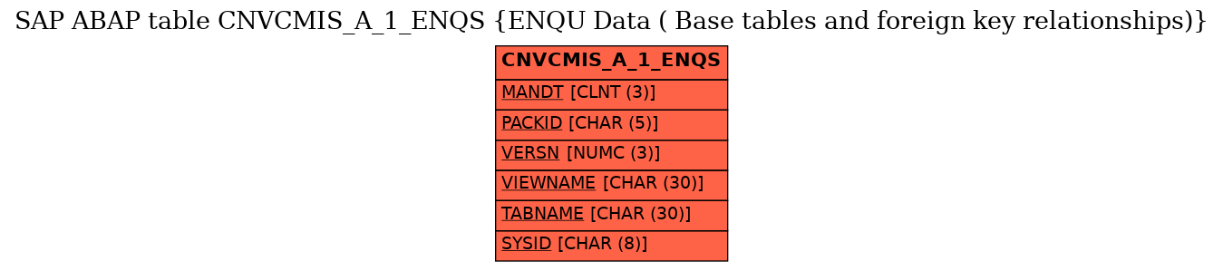 E-R Diagram for table CNVCMIS_A_1_ENQS (ENQU Data ( Base tables and foreign key relationships))