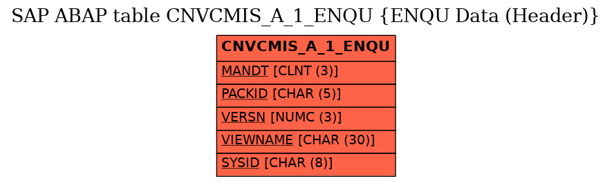 E-R Diagram for table CNVCMIS_A_1_ENQU (ENQU Data (Header))