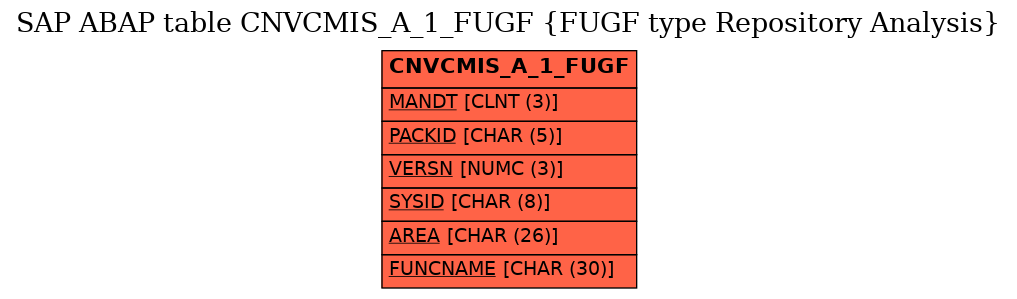 E-R Diagram for table CNVCMIS_A_1_FUGF (FUGF type Repository Analysis)