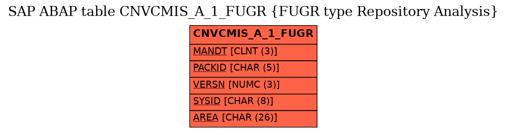 E-R Diagram for table CNVCMIS_A_1_FUGR (FUGR type Repository Analysis)