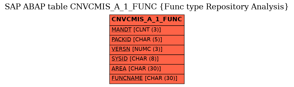 E-R Diagram for table CNVCMIS_A_1_FUNC (Func type Repository Analysis)