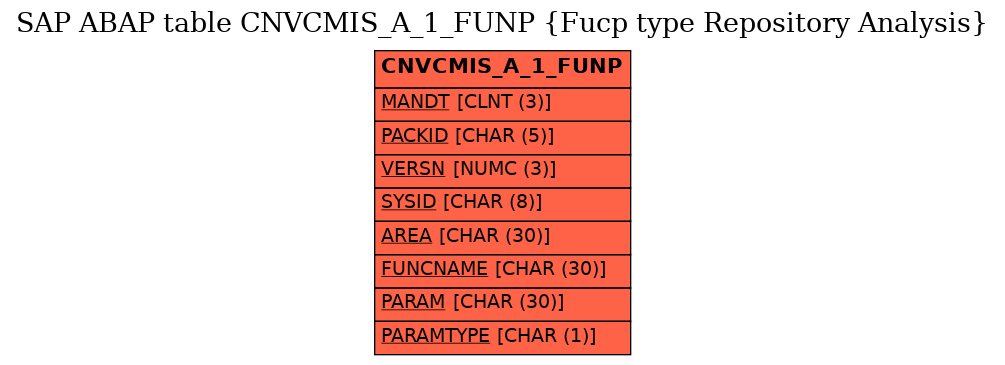 E-R Diagram for table CNVCMIS_A_1_FUNP (Fucp type Repository Analysis)