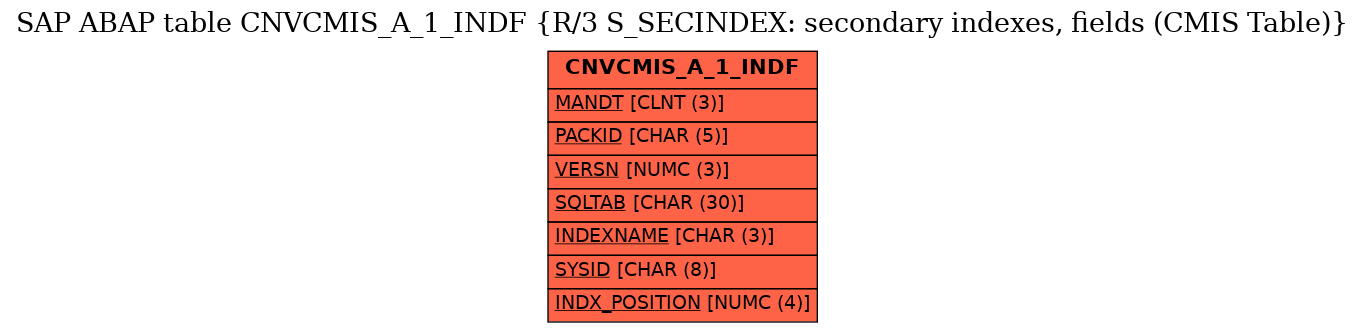 E-R Diagram for table CNVCMIS_A_1_INDF (R/3 S_SECINDEX: secondary indexes, fields (CMIS Table))