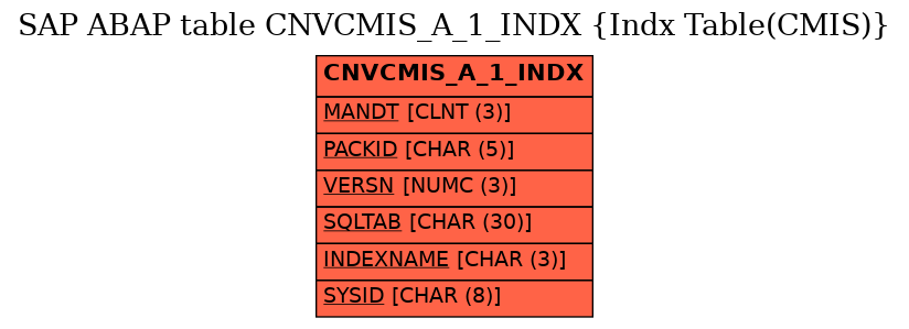 E-R Diagram for table CNVCMIS_A_1_INDX (Indx Table(CMIS))
