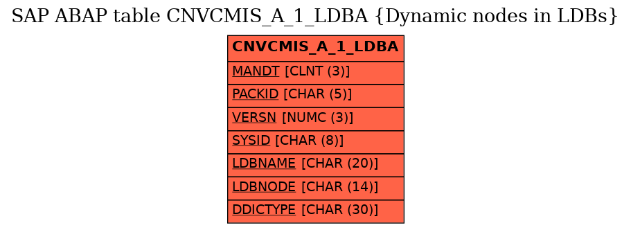 E-R Diagram for table CNVCMIS_A_1_LDBA (Dynamic nodes in LDBs)