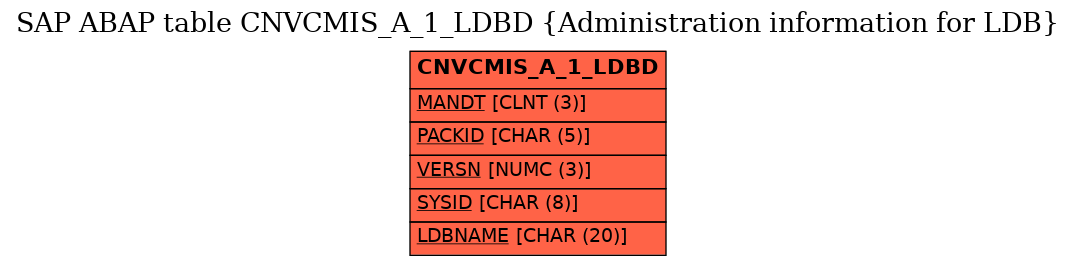 E-R Diagram for table CNVCMIS_A_1_LDBD (Administration information for LDB)