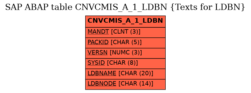 E-R Diagram for table CNVCMIS_A_1_LDBN (Texts for LDBN)