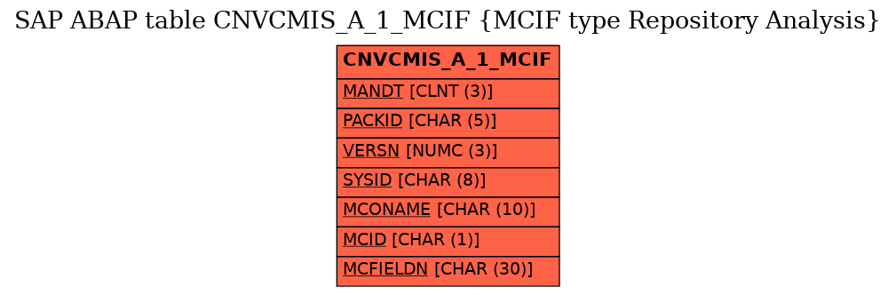 E-R Diagram for table CNVCMIS_A_1_MCIF (MCIF type Repository Analysis)