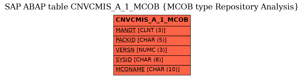 E-R Diagram for table CNVCMIS_A_1_MCOB (MCOB type Repository Analysis)